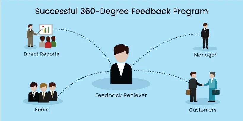 چگونه با ارزیابی 360، شکاف‌های مهارتی مدیران را پر کنیم؟